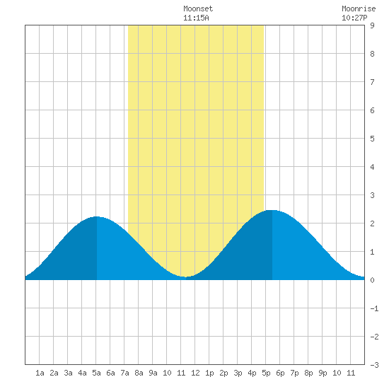 Lester Manor tide chart for Friday, December 20, 2024