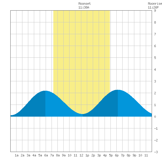 Lester Manor tide chart for Saturday, December 21, 2024