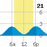 Lester Manor tide chart for Saturday, December 21, 2024