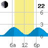 Lester Manor tide chart for Sunday, December 22, 2024