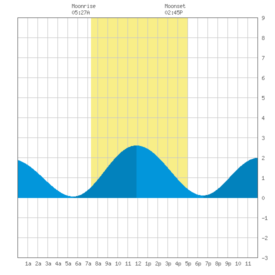 Lester Manor tide chart for Saturday, December 28, 2024