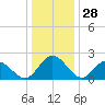Lester Manor tide chart for Saturday, December 28, 2024