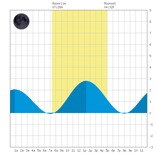 Lester Manor tide chart for Monday, December 30, 2024
