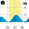 Lester Manor tide chart for Monday, December 30, 2024