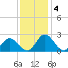 Lester Manor tide chart for Wednesday, December 4, 2024