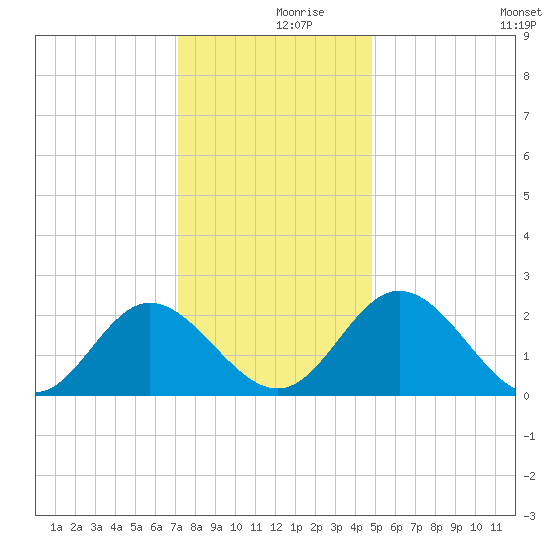 Lester Manor tide chart for Saturday, December 7, 2024