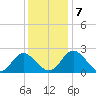 Lester Manor tide chart for Saturday, December 7, 2024