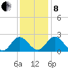 Lester Manor tide chart for Sunday, December 8, 2024