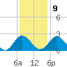 Lester Manor tide chart for Monday, December 9, 2024