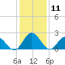 Lester Manor tide chart for Saturday, January 11, 2025