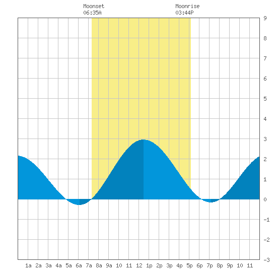 Lester Manor tide chart for Sunday, January 12, 2025