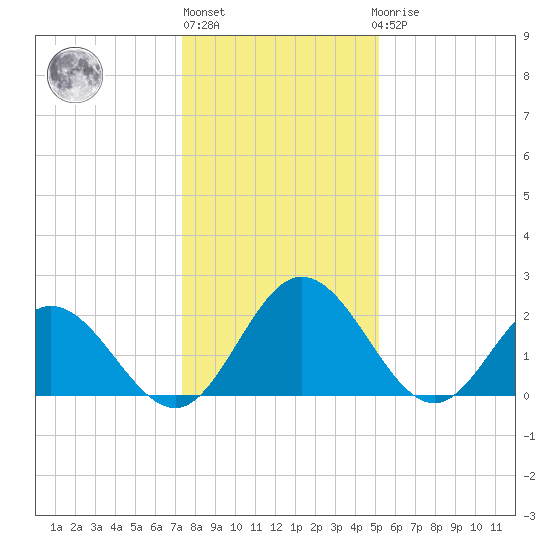 Lester Manor tide chart for Monday, January 13, 2025