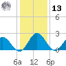 Lester Manor tide chart for Monday, January 13, 2025