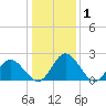 Lester Manor tide chart for Wednesday, January 1, 2025