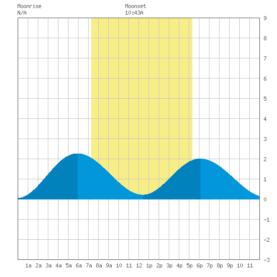 Lester Manor tide chart for Monday, January 20, 2025