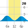Lester Manor tide chart for Monday, January 20, 2025
