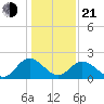 Lester Manor tide chart for Tuesday, January 21, 2025