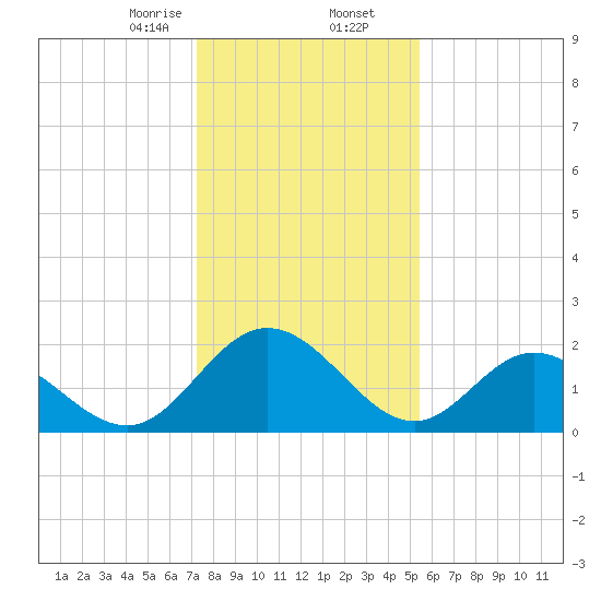 Lester Manor tide chart for Saturday, January 25, 2025