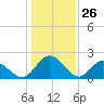 Lester Manor tide chart for Sunday, January 26, 2025