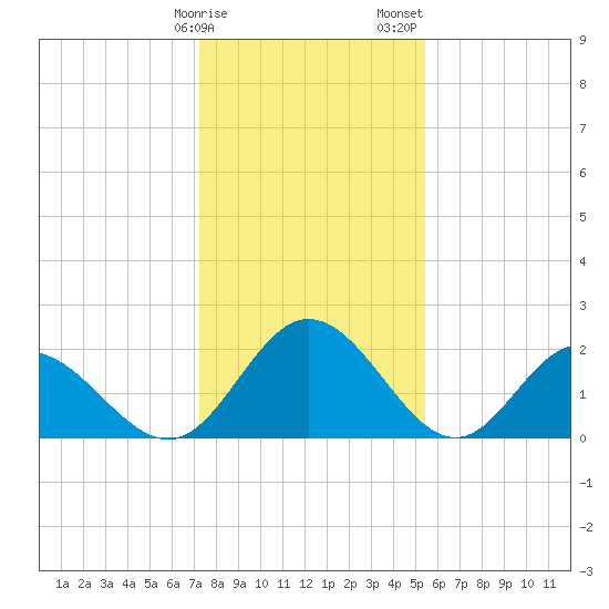 Lester Manor tide chart for Monday, January 27, 2025