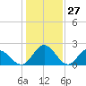 Lester Manor tide chart for Monday, January 27, 2025