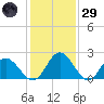 Lester Manor tide chart for Wednesday, January 29, 2025