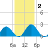 Lester Manor tide chart for Thursday, January 2, 2025