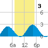 Lester Manor tide chart for Friday, January 3, 2025