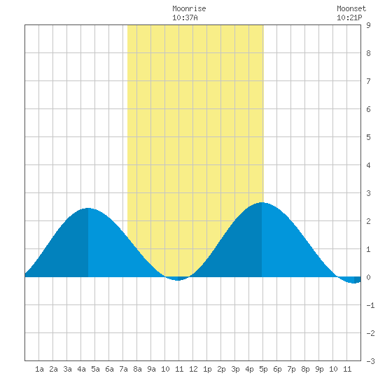 Lester Manor tide chart for Saturday, January 4, 2025