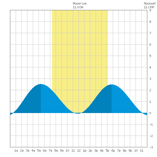 Lester Manor tide chart for Sunday, January 5, 2025