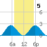Lester Manor tide chart for Sunday, January 5, 2025