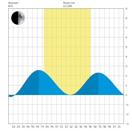 Lester Manor tide chart for Monday, January 6, 2025