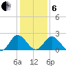 Lester Manor tide chart for Monday, January 6, 2025
