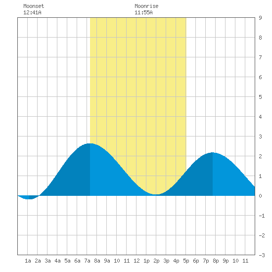 Lester Manor tide chart for Tuesday, January 7, 2025