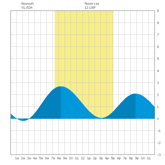 Lester Manor tide chart for Wednesday, January 8, 2025