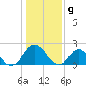 Lester Manor tide chart for Thursday, January 9, 2025