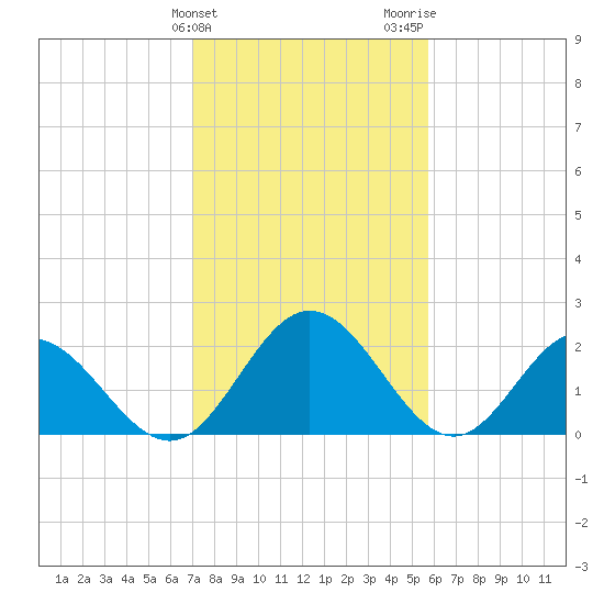 Lester Manor tide chart for Monday, February 10, 2025