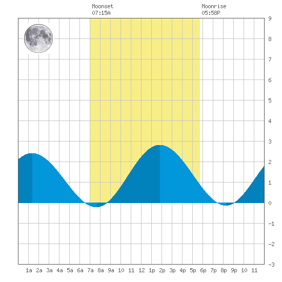 Lester Manor tide chart for Wednesday, February 12, 2025