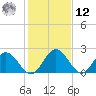 Lester Manor tide chart for Wednesday, February 12, 2025