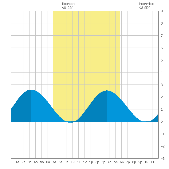 Lester Manor tide chart for Saturday, February 15, 2025