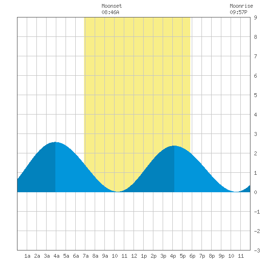 Lester Manor tide chart for Sunday, February 16, 2025