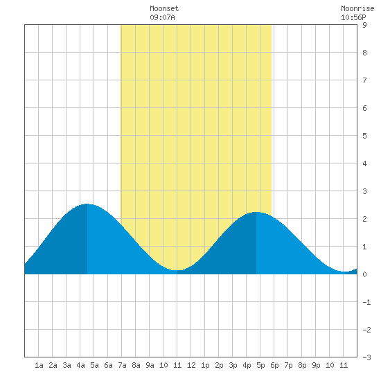 Lester Manor tide chart for Monday, February 17, 2025