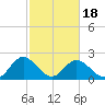 Lester Manor tide chart for Tuesday, February 18, 2025