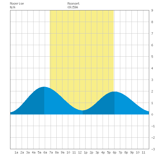 Lester Manor tide chart for Wednesday, February 19, 2025