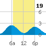 Lester Manor tide chart for Wednesday, February 19, 2025