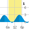 Lester Manor tide chart for Saturday, February 1, 2025