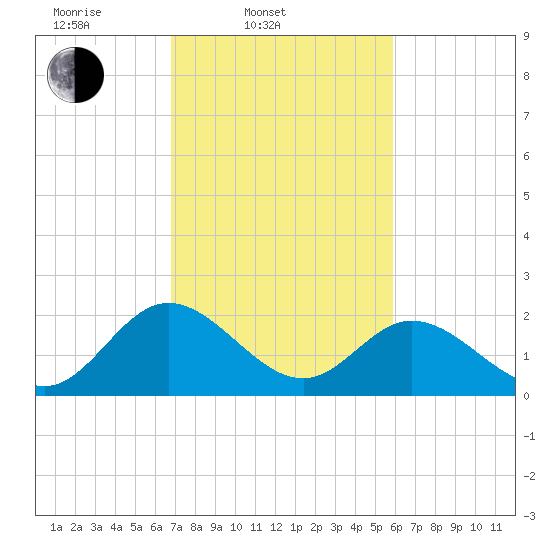 Lester Manor tide chart for Thursday, February 20, 2025