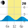 Lester Manor tide chart for Thursday, February 20, 2025