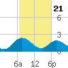 Lester Manor tide chart for Friday, February 21, 2025