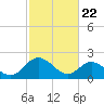 Lester Manor tide chart for Saturday, February 22, 2025